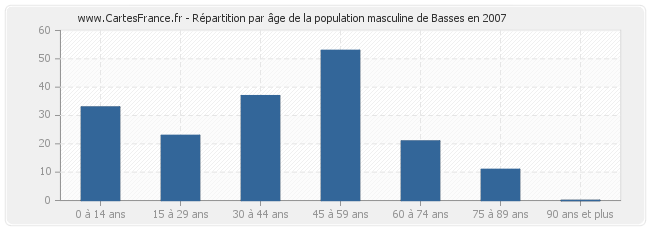 Répartition par âge de la population masculine de Basses en 2007