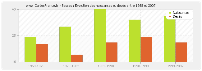 Basses : Evolution des naissances et décès entre 1968 et 2007