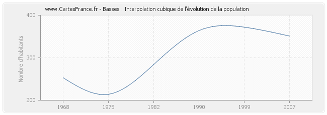 Basses : Interpolation cubique de l'évolution de la population