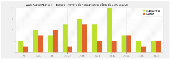 Basses : Nombre de naissances et décès de 1999 à 2008