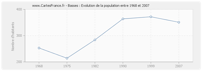 Population Basses
