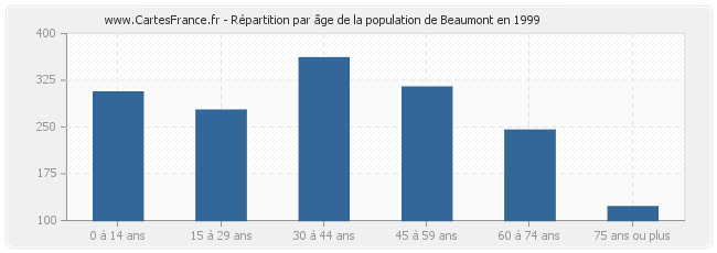 Répartition par âge de la population de Beaumont en 1999