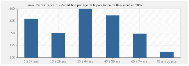 Répartition par âge de la population de Beaumont en 2007