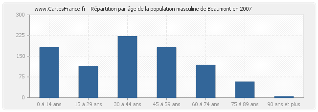 Répartition par âge de la population masculine de Beaumont en 2007