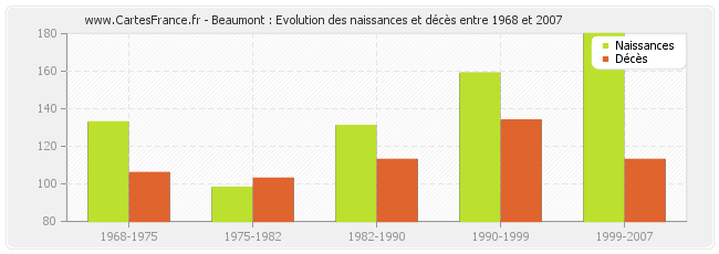 Beaumont : Evolution des naissances et décès entre 1968 et 2007