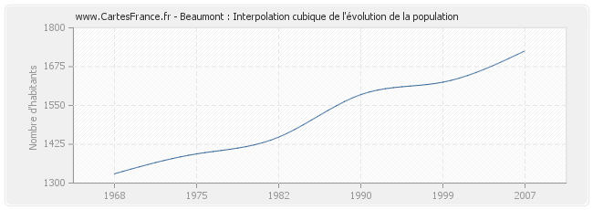 Beaumont : Interpolation cubique de l'évolution de la population