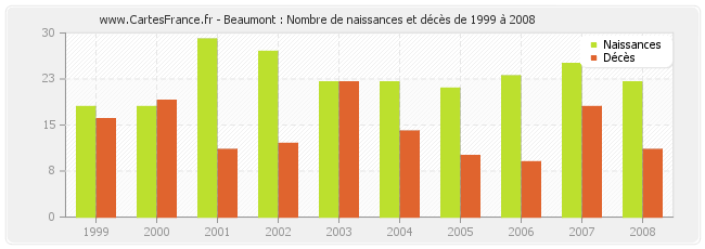 Beaumont : Nombre de naissances et décès de 1999 à 2008