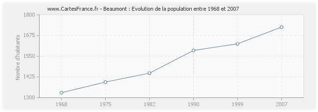 Population Beaumont