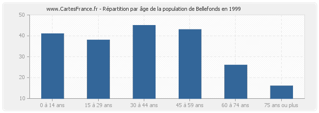 Répartition par âge de la population de Bellefonds en 1999
