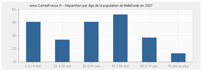 Répartition par âge de la population de Bellefonds en 2007