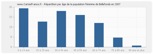Répartition par âge de la population féminine de Bellefonds en 2007