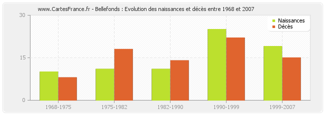 Bellefonds : Evolution des naissances et décès entre 1968 et 2007