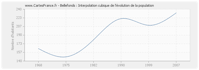Bellefonds : Interpolation cubique de l'évolution de la population