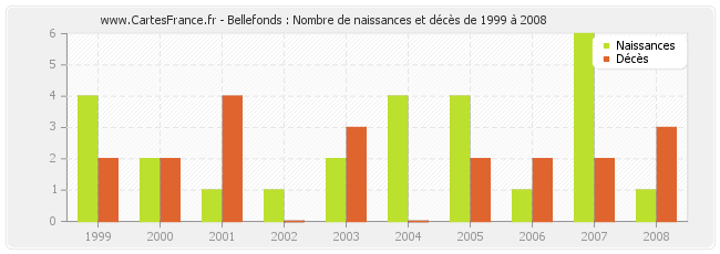 Bellefonds : Nombre de naissances et décès de 1999 à 2008