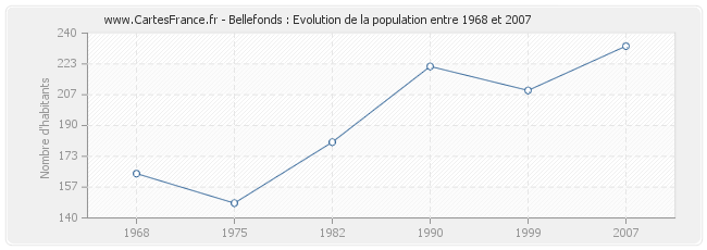 Population Bellefonds