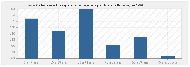 Répartition par âge de la population de Benassay en 1999