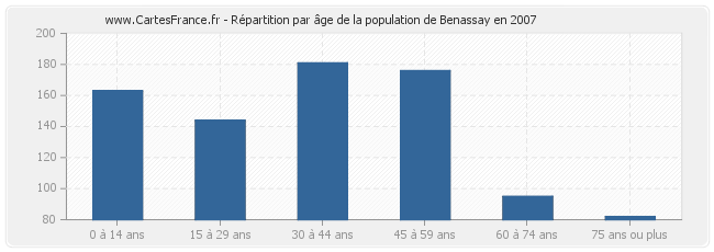 Répartition par âge de la population de Benassay en 2007