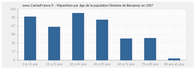 Répartition par âge de la population féminine de Benassay en 2007