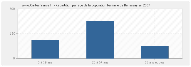 Répartition par âge de la population féminine de Benassay en 2007
