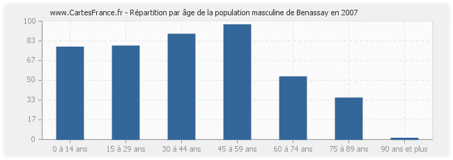 Répartition par âge de la population masculine de Benassay en 2007