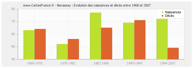 Benassay : Evolution des naissances et décès entre 1968 et 2007
