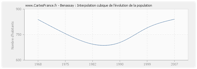 Benassay : Interpolation cubique de l'évolution de la population