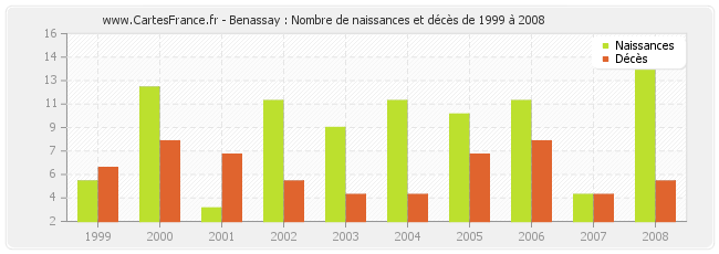 Benassay : Nombre de naissances et décès de 1999 à 2008