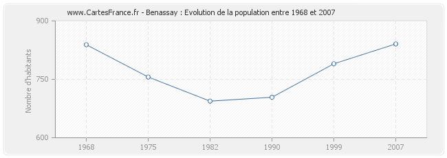 Population Benassay