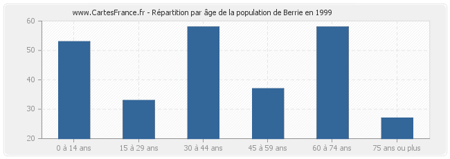 Répartition par âge de la population de Berrie en 1999