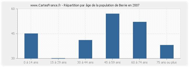 Répartition par âge de la population de Berrie en 2007