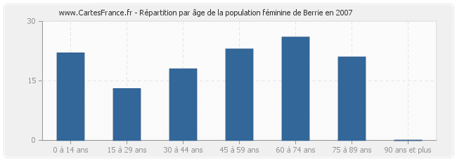 Répartition par âge de la population féminine de Berrie en 2007