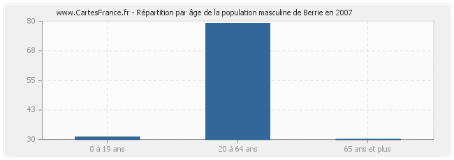 Répartition par âge de la population masculine de Berrie en 2007