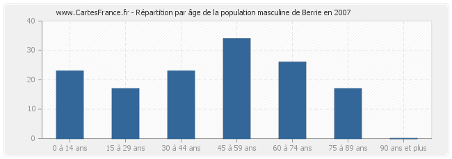 Répartition par âge de la population masculine de Berrie en 2007