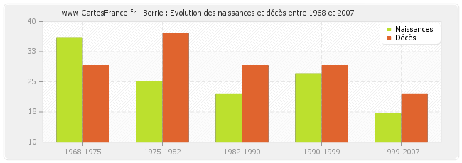 Berrie : Evolution des naissances et décès entre 1968 et 2007