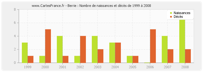 Berrie : Nombre de naissances et décès de 1999 à 2008
