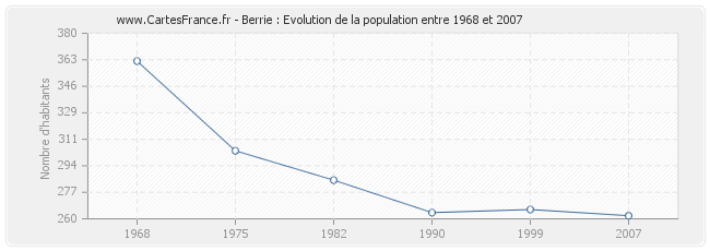 Population Berrie
