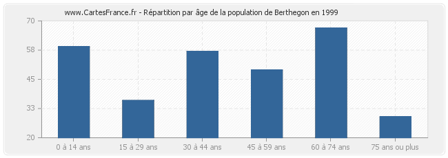 Répartition par âge de la population de Berthegon en 1999