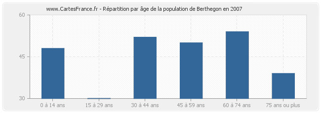 Répartition par âge de la population de Berthegon en 2007