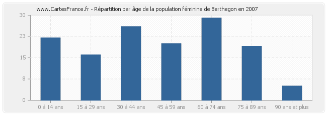 Répartition par âge de la population féminine de Berthegon en 2007