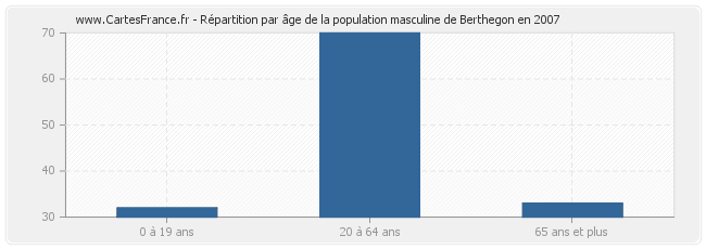 Répartition par âge de la population masculine de Berthegon en 2007