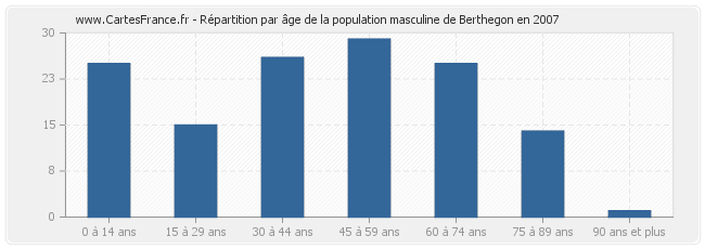 Répartition par âge de la population masculine de Berthegon en 2007