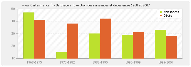 Berthegon : Evolution des naissances et décès entre 1968 et 2007