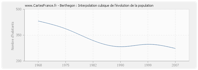 Berthegon : Interpolation cubique de l'évolution de la population