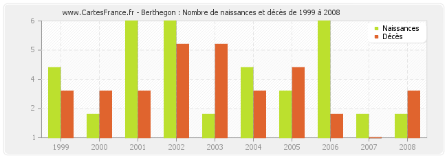 Berthegon : Nombre de naissances et décès de 1999 à 2008