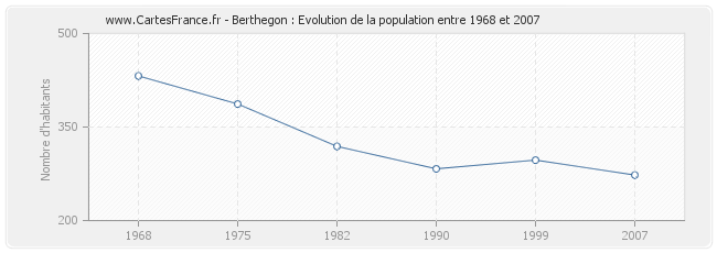 Population Berthegon