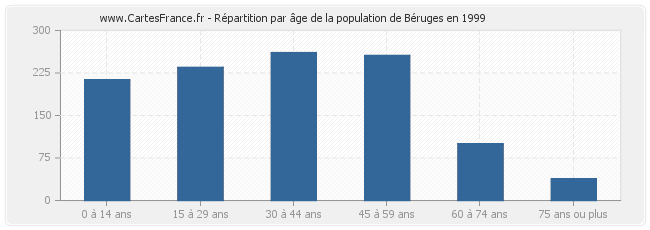 Répartition par âge de la population de Béruges en 1999