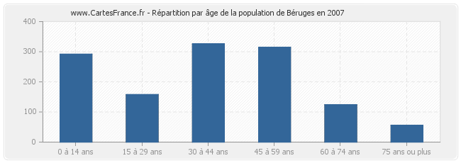 Répartition par âge de la population de Béruges en 2007