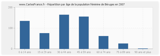 Répartition par âge de la population féminine de Béruges en 2007