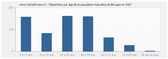 Répartition par âge de la population masculine de Béruges en 2007