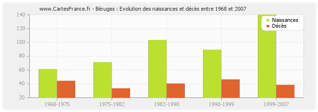 Béruges : Evolution des naissances et décès entre 1968 et 2007